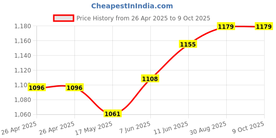industrybuying.com FINDER RELAY, DPDT, 250VAC, 8A, 46.52.9.024.0040 finder Price History Graph from 26 Apr 2025 to 8 Oct 2025