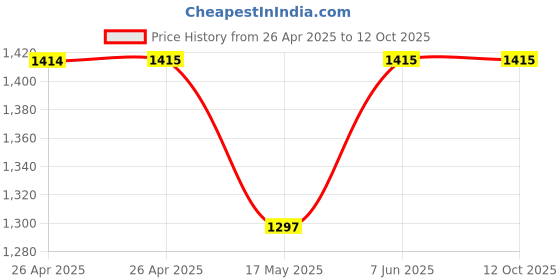 industrybuying.com FINDER RELAY, DPDT, 250VAC, 8A, 46.52.9.024.0074 finder Price History Graph from 26 Apr 2025 to 11 Oct 2025