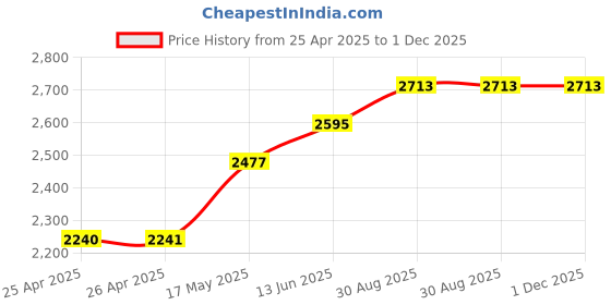 industrybuying.com FINDER RELAY, DPDT, 250VAC, 8A, 46.52.9.110.5000T finder Price History Graph from 25 Apr 2025 to 30 Nov 2025