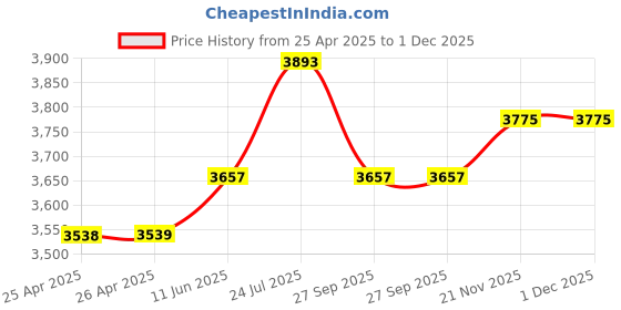 industrybuying.com FINDER RELAY, DPDT, 250VAC, 8A, 48.52.8.230.0060SPA finder Price History Graph from 25 Apr 2025 to 30 Nov 2025