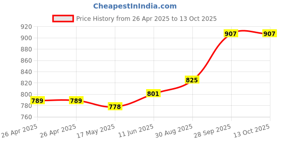 industrybuying.com FINDER RELAY, DPDT, 48VDC, 8A, 40.52.9.048.0000 finder Price History Graph from 26 Apr 2025 to 13 Oct 2025
