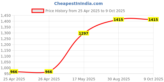 industrybuying.com FINDER RELAY, DPDT, 6VDC, 8A, 40.52.9.006.0000 finder Price History Graph from 25 Apr 2025 to 9 Oct 2025