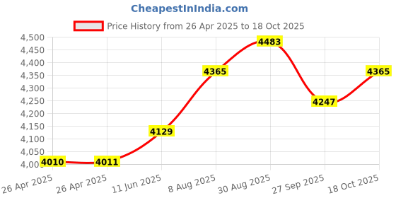 industrybuying.com FINDER RELAY, DPST-NO, 250VAC, 16A, 20.22.8.230.0000 finder Price History Graph from 26 Apr 2025 to 18 Oct 2025