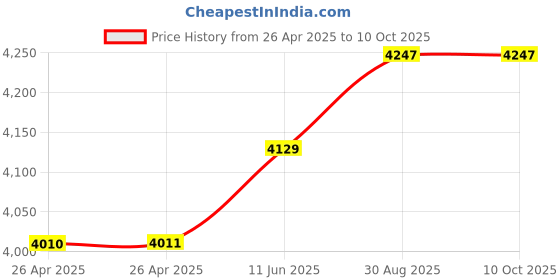 industrybuying.com FINDER RELAY, DPST-NO, 250VAC, 16A, 20.22.9.024.0000 finder Price History Graph from 26 Apr 2025 to 10 Oct 2025