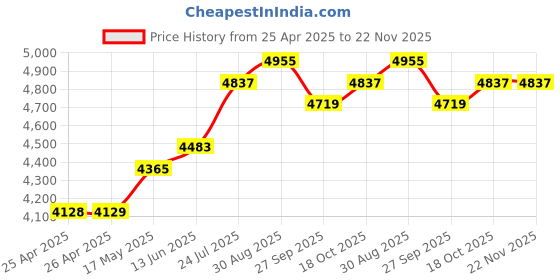 industrybuying.com FINDER RELAY, DPST-NO, 250VAC, 16A, 20.22.9.024.4000 finder Price History Graph from 25 Apr 2025 to 22 Nov 2025
