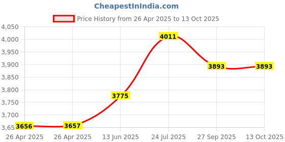 industrybuying.com FINDER RELAY, DPST-NO, 250VAC, 20A, 22.22.8.024.4000 finder Price History Graph from 26 Apr 2025 to 12 Oct 2025