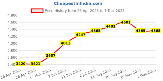 industrybuying.com FINDER RELAY, DPST-NO, 250VAC, 20A, 22.22.8.110.4000 finder Price History Graph from 26 Apr 2025 to 29 Nov 2025