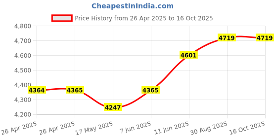 industrybuying.com FINDER RELAY, DPST-NO, 250VAC, 20A, 22.22.8.230.4000 finder Price History Graph from 26 Apr 2025 to 16 Oct 2025