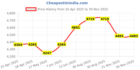 industrybuying.com FINDER RELAY, DPST-NO, 250VAC, 20A, 22.22.9.024.4000 finder Price History Graph from 25 Apr 2025 to 30 Nov 2025