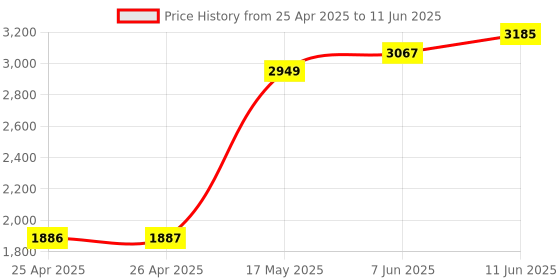 industrybuying.com FINDER RELAY INTERFACE MOD, DPDT, 10A, 24VDC, 48.62.7.024.0050SPA finder Price History Graph from 25 Apr 2025 to 11 Jun 2025