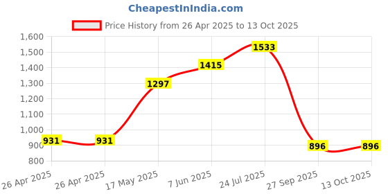 industrybuying.com FINDER RELAY, SPDT, 110VAC, 10A, 40.31.8.110.0000 finder Price History Graph from 26 Apr 2025 to 13 Oct 2025