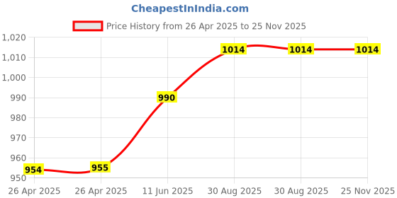 industrybuying.com FINDER RELAY, SPDT, 110VAC, 16A, 40.61.8.110.0000 finder Price History Graph from 26 Apr 2025 to 24 Nov 2025