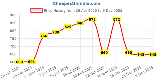 industrybuying.com FINDER RELAY, SPDT, 12VDC, 10A, 40.31.7.012.0000 finder Price History Graph from 26 Apr 2025 to 5 Dec 2025