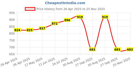 industrybuying.com FINDER RELAY, SPDT, 24VAC, 10A, 40.31.8.024.0000 finder Price History Graph from 26 Apr 2025 to 24 Nov 2025
