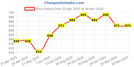 industrybuying.com FINDER RELAY, SPDT, 24VDC, 12A, 40.31.7.024.0000 finder Price History Graph from 25 Apr 2025 to 30 Nov 2025