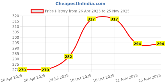 industrybuying.com FINDER RELAY, SPDT, 250VAC, 10A, 36.11.9.005.4011 finder Price History Graph from 26 Apr 2025 to 25 Nov 2025