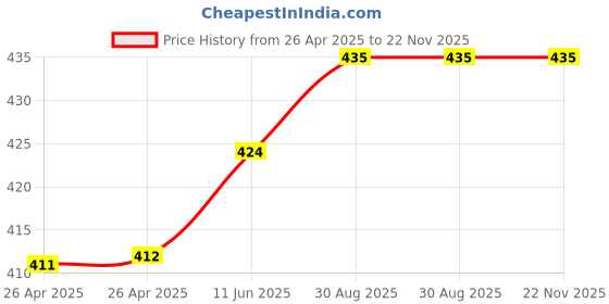 industrybuying.com FINDER RELAY, SPDT, 250VAC, 10A, 43.41.7.012.2000 finder Price History Graph from 26 Apr 2025 to 22 Nov 2025
