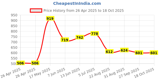 industrybuying.com FINDER RELAY, SPDT, 250VAC, 12A, 41.31.9.012.0010 finder Price History Graph from 26 Apr 2025 to 18 Oct 2025