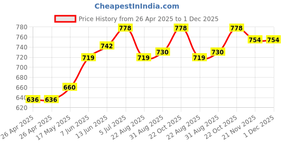 industrybuying.com FINDER RELAY, SPDT, 250VAC, 12A, 41.31.9.024.0010 finder Price History Graph from 26 Apr 2025 to 1 Dec 2025