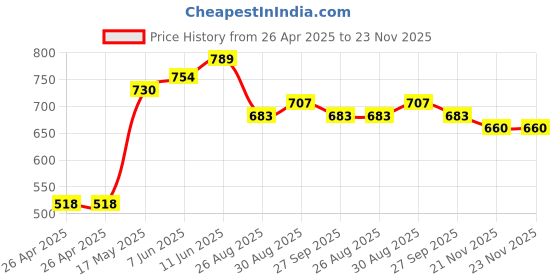 industrybuying.com FINDER RELAY, SPDT, 250VAC, 16A, 41.61.9.012.0010 finder Price History Graph from 26 Apr 2025 to 21 Nov 2025