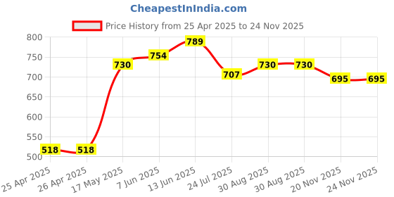 industrybuying.com FINDER RELAY, SPDT, 250VAC, 16A, 41.61.9.024.0010 finder Price History Graph from 25 Apr 2025 to 24 Nov 2025