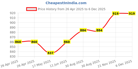 industrybuying.com FINDER RELAY, SPDT, 250VAC, 16A, 46.61.8.024.0040 finder Price History Graph from 26 Apr 2025 to 6 Dec 2025