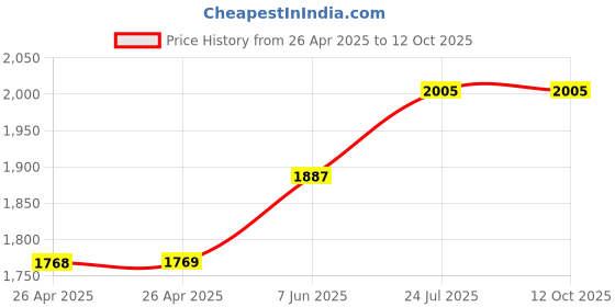 industrybuying.com FINDER RELAY, SPDT, 250VAC, 16A, 46.61.8.230.0054 finder Price History Graph from 26 Apr 2025 to 12 Oct 2025