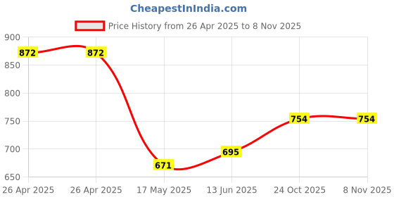 industrybuying.com FINDER RELAY, SPDT, 250VAC, 16A, 46.61.9.012.0040 finder Price History Graph from 26 Apr 2025 to 7 Nov 2025