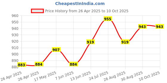 industrybuying.com FINDER RELAY, SPDT, 250VAC, 16A, 46.61.9.024.0040 finder Price History Graph from 26 Apr 2025 to 10 Oct 2025