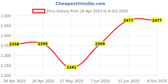 industrybuying.com FINDER RELAY, SPDT, 250VAC, 16A, 4C.01.9.024.0050SPA finder Price History Graph from 26 Apr 2025 to 8 Oct 2025
