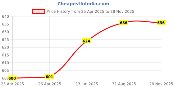 industrybuying.com FINDER RELAY, SPDT, 250VAC, 6A, 32.21.7.005.2000 finder Price History Graph from 25 Apr 2025 to 27 Nov 2025