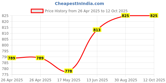 industrybuying.com FINDER RELAY, SPDT, 250VAC, 6A, 34.51.7.012.0010 finder Price History Graph from 26 Apr 2025 to 11 Oct 2025
