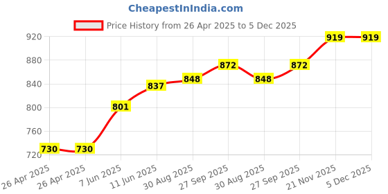 industrybuying.com FINDER RELAY, SPDT, 250VAC, 6A, 34.51.7.024.0010 finder Price History Graph from 26 Apr 2025 to 5 Dec 2025