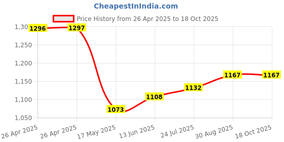 industrybuying.com FINDER RELAY, SPDT, 250VAC, 6A, 34.51.7.024.0019 finder Price History Graph from 26 Apr 2025 to 18 Oct 2025