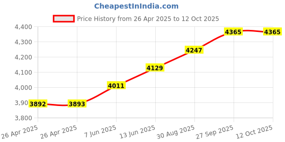 industrybuying.com FINDER RELAY, SPDT, 250VAC, 6A, 38.21.0.024.0060 finder Price History Graph from 26 Apr 2025 to 12 Oct 2025