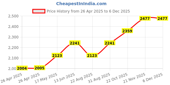industrybuying.com FINDER RELAY, SPDT, 250VAC, 6A, 38.51.0.012.0060 finder Price History Graph from 26 Apr 2025 to 5 Dec 2025