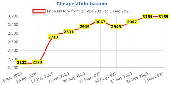 industrybuying.com FINDER RELAY, SPDT, 250VAC, 6A, 38.51.7.006.0050 finder Price History Graph from 26 Apr 2025 to 1 Dec 2025