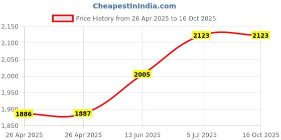 industrybuying.com FINDER RELAY, SPDT, 250VAC, 6A, 38.51.7.012.0050 finder Price History Graph from 26 Apr 2025 to 15 Oct 2025