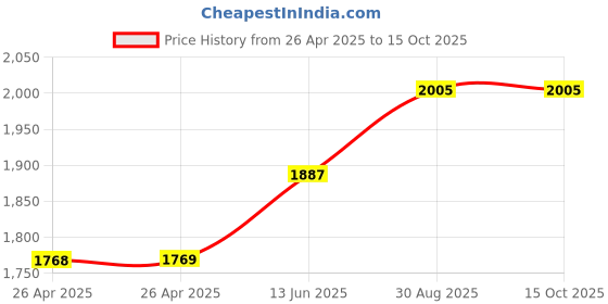 industrybuying.com FINDER RELAY, SPDT, 250VAC, 6A, 39.11.0.024.0060 finder Price History Graph from 26 Apr 2025 to 15 Oct 2025