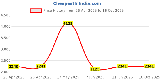 industrybuying.com FINDER RELAY, SPDT, 250VAC, 6A, 39.31.0.024.0060 finder Price History Graph from 26 Apr 2025 to 15 Oct 2025