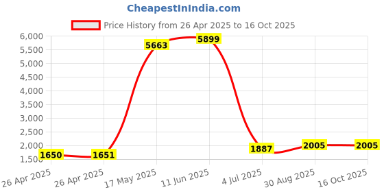 industrybuying.com FINDER RELAY, SPDT, 250VAC, 8A, 48.51.7.024.0050SPA. finder Price History Graph from 26 Apr 2025 to 16 Oct 2025
