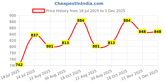 industrybuying.com FINDER Relay, Spdt, 48VDC, 10A, 40.31.9.048.0000 finder Price History Graph from 18 Jul 2025 to 1 Dec 2025