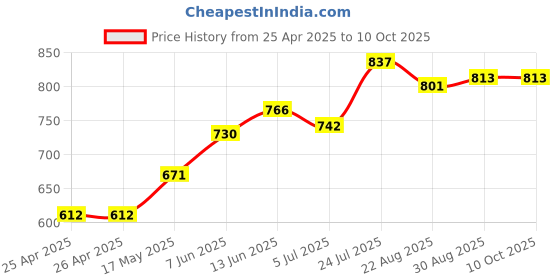 industrybuying.com FINDER RELAY, SPDT, 6VDC, 10A, 40.31.9.006.0000 finder Price History Graph from 25 Apr 2025 to 8 Oct 2025