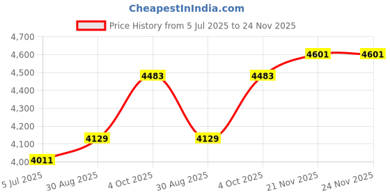 industrybuying.com FINDER Relay, Spst-1No/1Nc, 250VAC, 20A, 22.23.8.230.4000 finder Price History Graph from 5 Jul 2025 to 24 Nov 2025