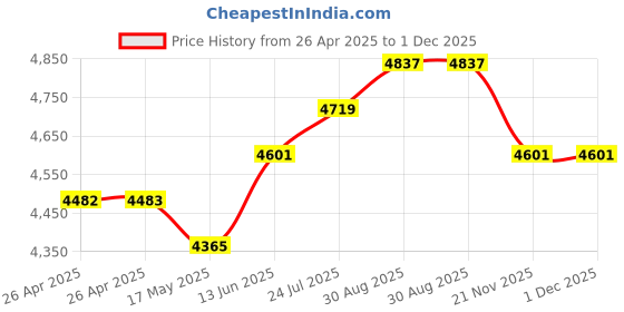 industrybuying.com FINDER RELAY, SPST-1NO/1NC, 250VAC, 20A, 22.23.9.012.4000 finder Price History Graph from 26 Apr 2025 to 1 Dec 2025