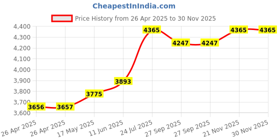 industrybuying.com FINDER RELAY, SPST-1NO/1NC, 250VAC, 20A, 22.23.9.024.4000 finder Price History Graph from 26 Apr 2025 to 30 Nov 2025