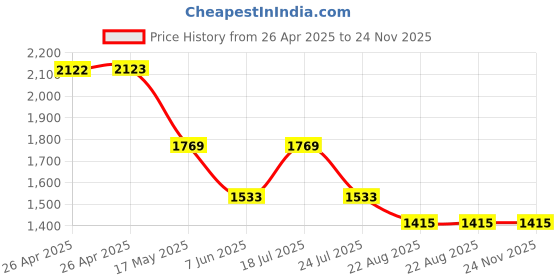 industrybuying.com FINDER RELAY, SPST-NO, 110VAC, 10A, 27.01.8.230.0000 finder Price History Graph from 26 Apr 2025 to 23 Nov 2025
