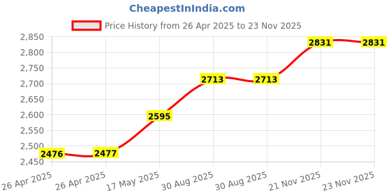 industrybuying.com FINDER RELAY, SPST-NO, 24VDC, 0.002A, 34.81.7.012.8240 finder Price History Graph from 26 Apr 2025 to 21 Nov 2025