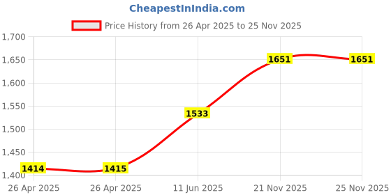 industrybuying.com FINDER RELAY, SPST-NO, 250VAC, 10A, 26.01.8.230.0000 finder Price History Graph from 26 Apr 2025 to 25 Nov 2025