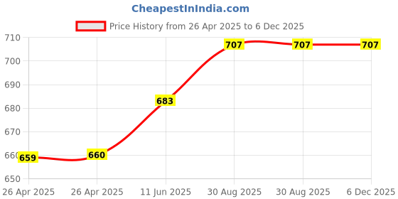 industrybuying.com FINDER RELAY, SPST-NO, 250VAC, 10A, 43.41.7.006.2300 finder Price History Graph from 26 Apr 2025 to 6 Dec 2025